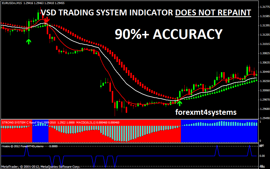 90 accurate strategy forex